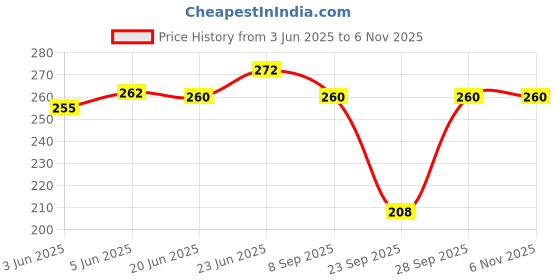 flipkart.com y company Casual Sleeveless Self Design Women White Top y company Price History Graph from 3 Jun 2025 to 4 Nov 2025