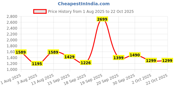 flipkart.com herbalife Y HERBAL PROTEIN POWDER 400GM DIGESTIVE HEASALTH UNFLOWER Powder herbalife Price History Graph from 1 Aug 2025 to 22 Oct 2025