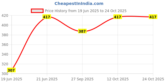 flipkart.com mi star Y-K 502 WATER PROOF SHOCK PROOF 2000 W Shock Proof Immersion Heater Rod mi star Price History Graph from 19 Jun 2025 to 22 Oct 2025