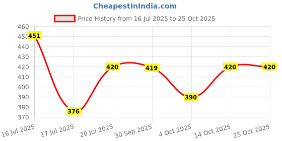 flipkart.com mi star Y-K b201 water proof shock proof 2000 W Shock Proof Immersion Heater Rod mi star Price History Graph from 16 Jul 2025 to 22 Oct 2025