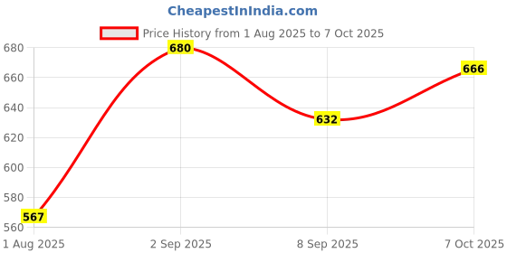 flipkart.com y k india Spin Tower (learn with fun) Education easy learning Toy y k india Price History Graph from 1 Aug 2025 to 7 Oct 2025