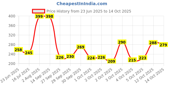 flipkart.com Y Mall Digital Finger Counter with Compass for Prayer, Mala Mantra Jap Digital Digital Tally Counter y mall Price History Graph from 23 Jun 2025 to 14 Oct 2025