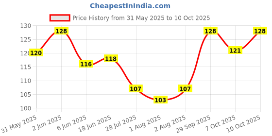 flipkart.com y mall Effortlessly Clean Every Nook and Cranny with Our 3-in-1 Brush Set y mall Price History Graph from 31 May 2025 to 10 Oct 2025