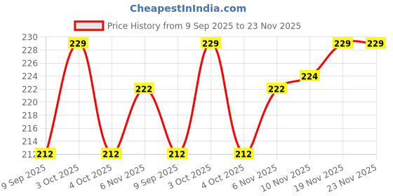 flipkart.com Y MOX Magnetic Knife Holder Rack for Kitchen,Wall Mounted Magnetic Strip Bar Multi Tool Price History Graph from 9 Sep 2025 to 23 Nov 2025
