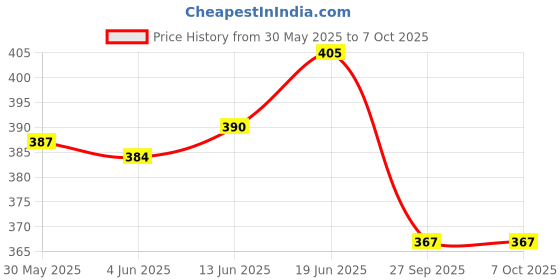 flipkart.com y retail CT-100 speedometer case O/M Model Analog Speedometer y retail Price History Graph from 30 May 2025 to 7 Oct 2025
