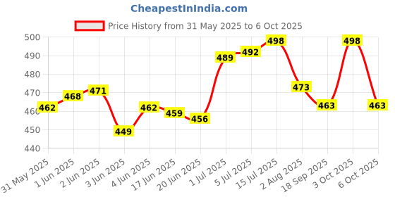 flipkart.com y retail Discover 100cc Meter Case Analog Speedometer y retail Price History Graph from 31 May 2025 to 6 Oct 2025