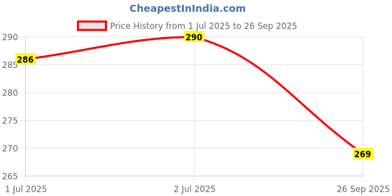 flipkart.com y retail Front, Rear, Side Halogen Indicator Light for Bajaj Platina 100ES, Platina 100 y retail Price History Graph from 1 Jul 2025 to 26 Sep 2025