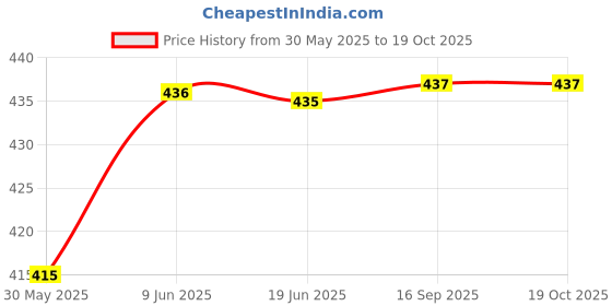 flipkart.com y retail Front, Rear, Side Halogen Indicator Light for Universal For Car FZ, R15, FZ S V2, FZ S V3, FZ 25, FZ-S, FZ16, Ray 125 Z, FZS FI, FZ S y retail Price History Graph from 30 May 2025 to 18 Oct 2025