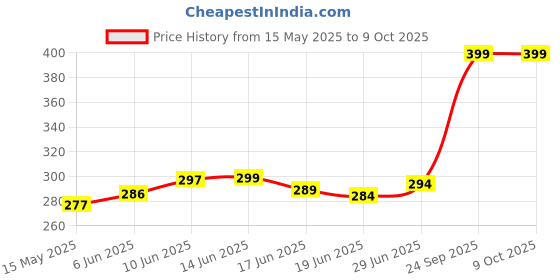 flipkart.com y retail Front, Rear, Side Halogen Indicator Light for Yamaha FZ S, FZ S V2, FZ S V3, FZ16, FZ 25 y retail Price History Graph from 15 May 2025 to 9 Oct 2025