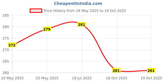 flipkart.com y retail Halogen Headlight for Hero Splendor Plus y retail Price History Graph from 19 May 2025 to 18 Oct 2025