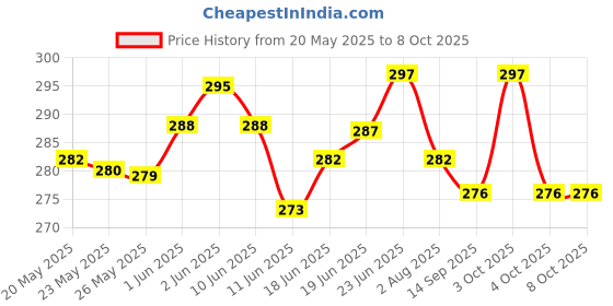 flipkart.com y retail Meter Upper glass case for CT-100/110 and Platina 100/125 Analog Speedometer y retail Price History Graph from 20 May 2025 to 8 Oct 2025