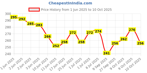 flipkart.com y retail Meter Upper glass case for Splendor plus bike Analog Speedometer y retail Price History Graph from 1 Jun 2025 to 9 Oct 2025