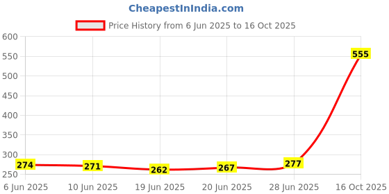 flipkart.com y retail Rear Halogen Indicator Light for TVS Apache 4V 160 /200 y retail Price History Graph from 6 Jun 2025 to 16 Oct 2025