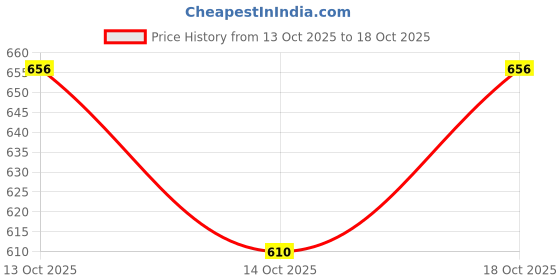 flipkart.com y retail Rear Mud Guard For Yamaha Rx100 2005 y retail Price History Graph from 13 Oct 2025 to 14 Oct 2025