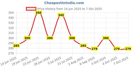 flipkart.com y retail RX SIDE METER BOX Analong speedometer (yamaha rx 100) Analog Speedometer y retail Price History Graph from 14 Jun 2025 to 6 Oct 2025