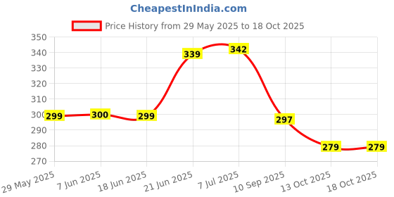 flipkart.com y retail Tail Light Assembly W/O Bulb ( Yamaha FZ / Yamaha FZS Version 2 ) Tail Light Motorbike Halogen for Yamaha (12 V, 5 W) y retail Price History Graph from 29 May 2025 to 18 Oct 2025