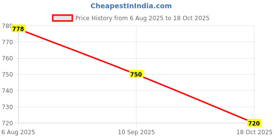 flipkart.com y retail Yamaha Rx100 / Rx 135 Complete Rubber Kit, Black Bike Fairing Kit y retail Price History Graph from 6 Aug 2025 to 18 Oct 2025