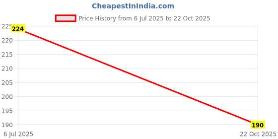 flipkart.com y retail Yamaha Rx100 / Rx 135 Mudguard Rubber kit Bike Fairing Kit y retail Price History Graph from 6 Jul 2025 to 22 Oct 2025