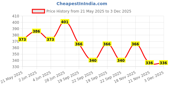 flipkart.com peacockride Y. S. Jagan I Y. S. Jagan Mohan Reddy I YSR Congress I Wall Frame A4 Fine Art Print peacockride Price History Graph from 21 May 2025 to 3 Dec 2025