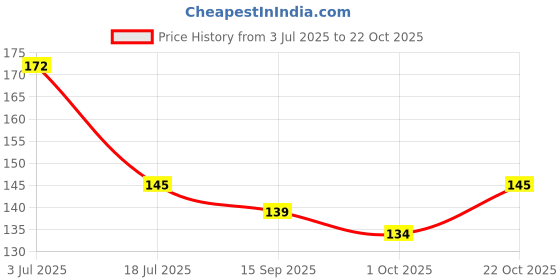 flipkart.com peacockride Y. S. Jagan I Y. S. Jagan Mohan Reddy I YSR Congress I Wall Poster A3 Fine Art Print peacockride Price History Graph from 3 Jul 2025 to 22 Oct 2025