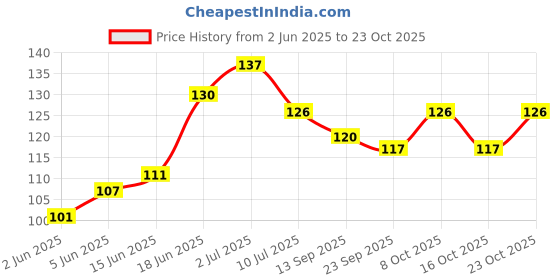 flipkart.com peacockride Y. S. Jagan I Y. S. Jagan Mohan Reddy I YSR Congress I Wall Poster A4 Fine Art Print peacockride Price History Graph from 2 Jun 2025 to 23 Oct 2025