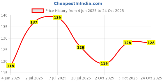 flipkart.com peacockride Y. S. Rajasekhara Reddy Jagan Mohan Reddy I YSR Congress I Wall Poster A4 Fine Art Print peacockride Price History Graph from 4 Jun 2025 to 24 Oct 2025