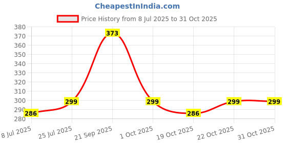 flipkart.com tupperware Y Shaped Peeler tupperware Price History Graph from 8 Jul 2025 to 31 Oct 2025