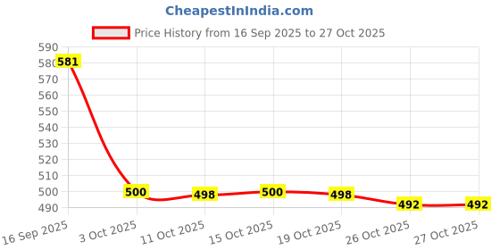 flipkart.com tupperware Y Shaped Peeler (Red) set of 2 Y Shaped Peeler tupperware Price History Graph from 16 Sep 2025 to 27 Oct 2025