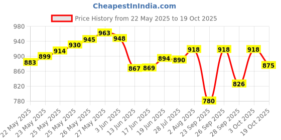 flipkart.com pearl Y-Splitter XLR Microphone Cable, Dual XLR Male to Single XLR Female | pearl Price History Graph from 22 May 2025 to 19 Oct 2025
