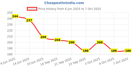 flipkart.com y tech innovation CD-02 White Plastic Hanging Lantern y tech innovation Price History Graph from 6 Jun 2025 to 7 Oct 2025