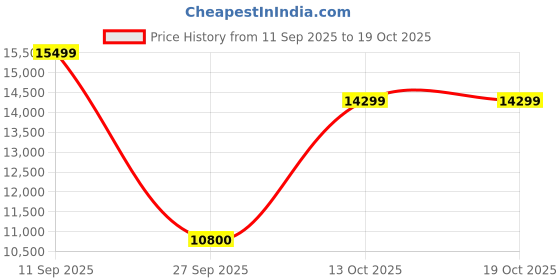 flipkart.com infinix Y1 109 cm (43 inch) Full HD LED Smart Linux TV with YouTube & Pre-loaded Apps, Wifi Enabled, Miracast, Cinematic Sound infinix Price History Graph from 11 Sep 2025 to 18 Oct 2025
