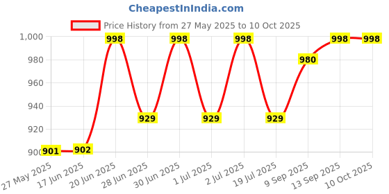flipkart.com karbonn Y1 Dual Sim Keypad Phone|800 mAh Battery|0.3MP Rear Camera|Expandable Upto 32 GB karbonn Price History Graph from 27 May 2025 to 10 Oct 2025