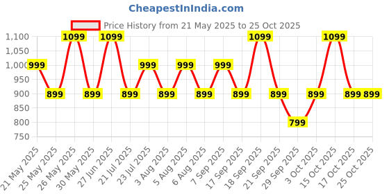flipkart.com goboult Y1 Pro with Zen Quad Mic ENC, 60Hrs Battery, Fast Charging, Knurled Design, 5.3v Bluetooth Headset goboult Price History Graph from 21 May 2025 to 24 Oct 2025