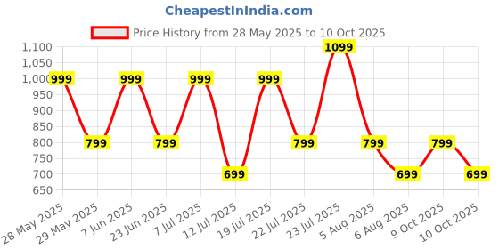 flipkart.com goboult Y1 with Zen ENC Mic, 50H Battery, Fast Charging, Pro+ Calling, Knurled Design Bluetooth Headset goboult Price History Graph from 28 May 2025 to 10 Oct 2025
