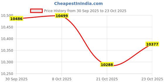 flipkart.com vivo Y19 5G (Green, 64 GB) vivo Price History Graph from 30 Sep 2025 to 23 Oct 2025