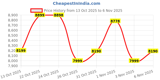 flipkart.com vivo Y19e (Titanium Silver, 64 GB) vivo Price History Graph from 13 Oct 2025 to 6 Nov 2025