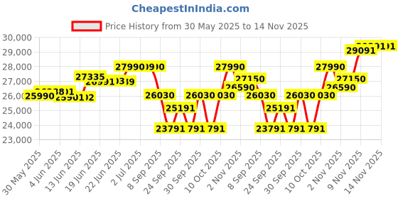 flipkart.com godaup Y1_WHITE 10 inches Single Speed Lead-acid (SLA) Electric Cycle godaup Price History Graph from 30 May 2025 to 14 Nov 2025