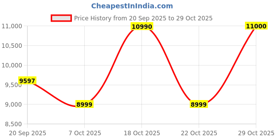 flipkart.com vivo Y22 (Metaverse Green, 64 GB) vivo Price History Graph from 20 Sep 2025 to 29 Oct 2025
