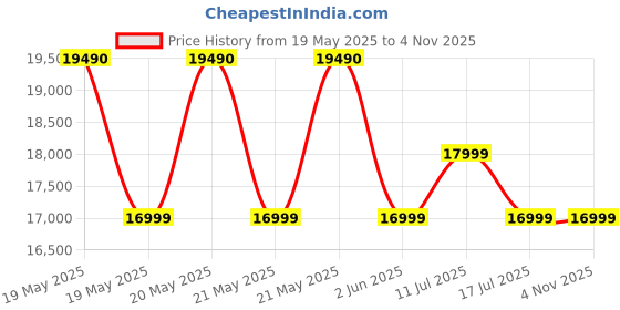 flipkart.com vivo Y29 5G vivo Price History Graph from 19 May 2025 to 2 Nov 2025