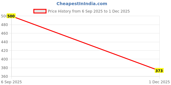 flipkart.com y2m Best Quality Sports Net_435 Volleyball Net Volleyball Net y2m Price History Graph from 6 Sep 2025 to 1 Dec 2025