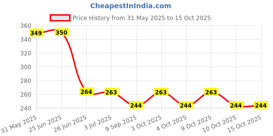 flipkart.com y2m Good Quality Baseball Bat B5 Willow BaseballBat For 15+ Yrs y2m Price History Graph from 31 May 2025 to 15 Oct 2025
