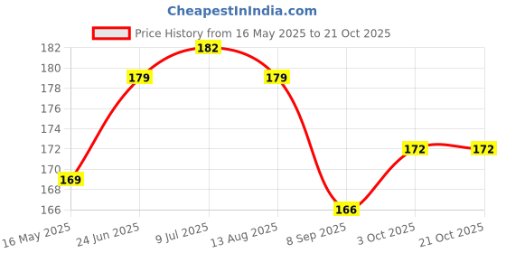 flipkart.com y2m r-4 Carrom Goti 1 Striker ,Carrom Coins,Carrom Board Goti Carrom Pawns Carrom Pawns y2m Price History Graph from 16 May 2025 to 19 Oct 2025
