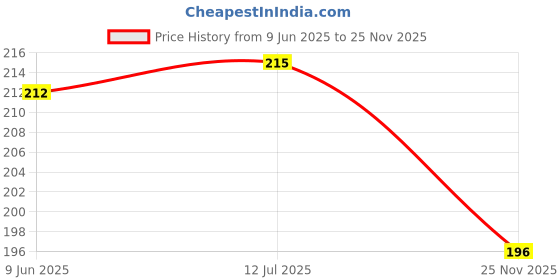 flipkart.com y2m r-5 Carrom Goti 1 Striker ,Carrom Coins,Carrom Board Goti Carrom Pawns Carrom Pawns y2m Price History Graph from 9 Jun 2025 to 25 Nov 2025