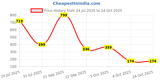 flipkart.com y3 global VG-8 Holi Pichkari for Kids Water Gun y3 global Price History Graph from 24 Jul 2025 to 24 Oct 2025