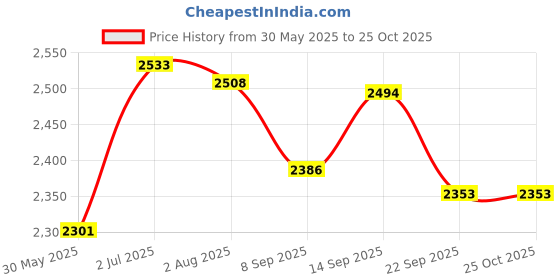 flipkart.com alfa Y30 LIMITED EDITION COMPOSITE (GB) Hockey Stick - 37 inch alfa Price History Graph from 30 May 2025 to 24 Oct 2025