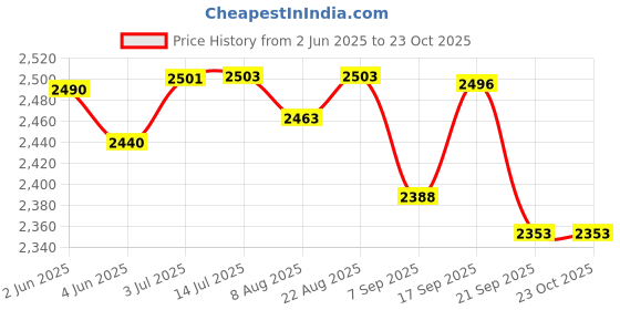 flipkart.com alfa Y30 Limited Edition Composite Hockey Stick Hockey Stick - 93.98 cm alfa Price History Graph from 2 Jun 2025 to 23 Oct 2025