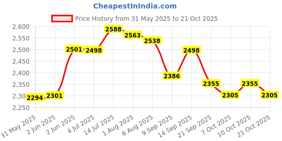 flipkart.com alfa Y30 LIMITED EDITION COMPOSITE (OB) Hockey Stick - 93.98 cm alfa Price History Graph from 31 May 2025 to 21 Oct 2025