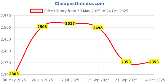 flipkart.com alfa Y30 LIMITED EDITION COMPOSITE (PB) Hockey Stick - 37 inch alfa Price History Graph from 30 May 2025 to 23 Oct 2025