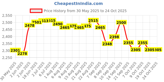 flipkart.com alfa Y30 LIMITED EDITION COMPOSITE (YB) Hockey Stick - 37 inch alfa Price History Graph from 30 May 2025 to 24 Oct 2025