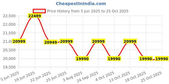 flipkart.com vivo Y300 5G vivo Price History Graph from 5 Jun 2025 to 25 Oct 2025
